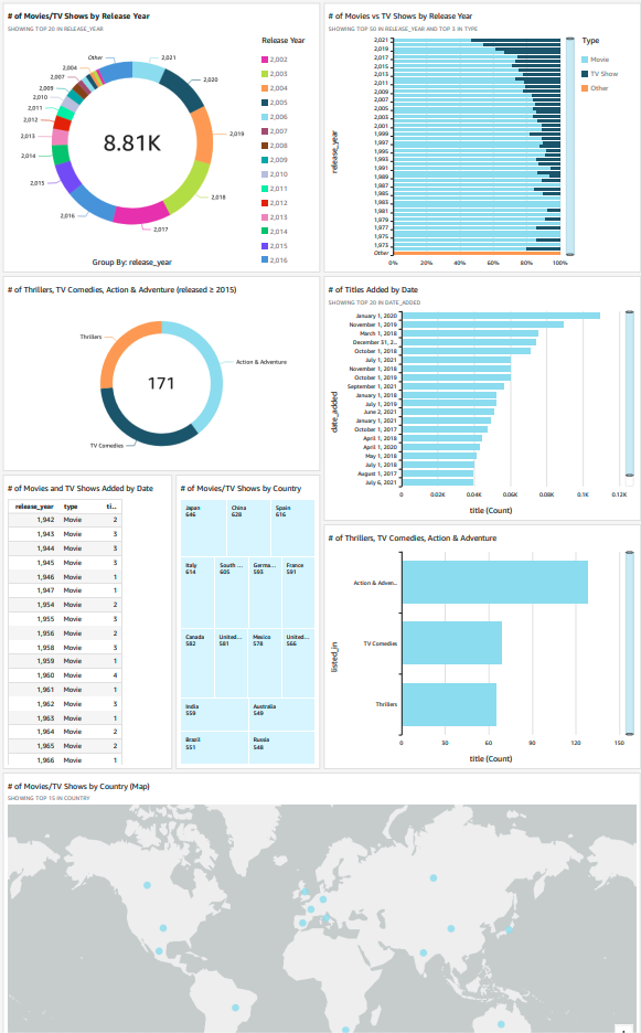 AWS QuickSight Dashboard | Jose Felix Cruz AWS QuickSight Dashboard